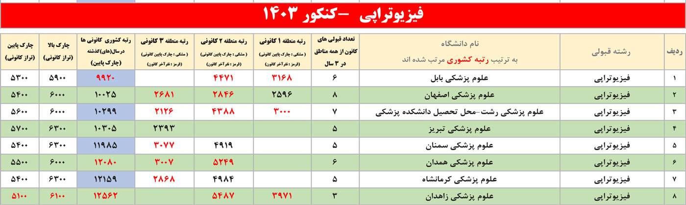 جدول انتخاب رشته فیزیوتراپی و بینایی سنجی و شنوایی سنجی