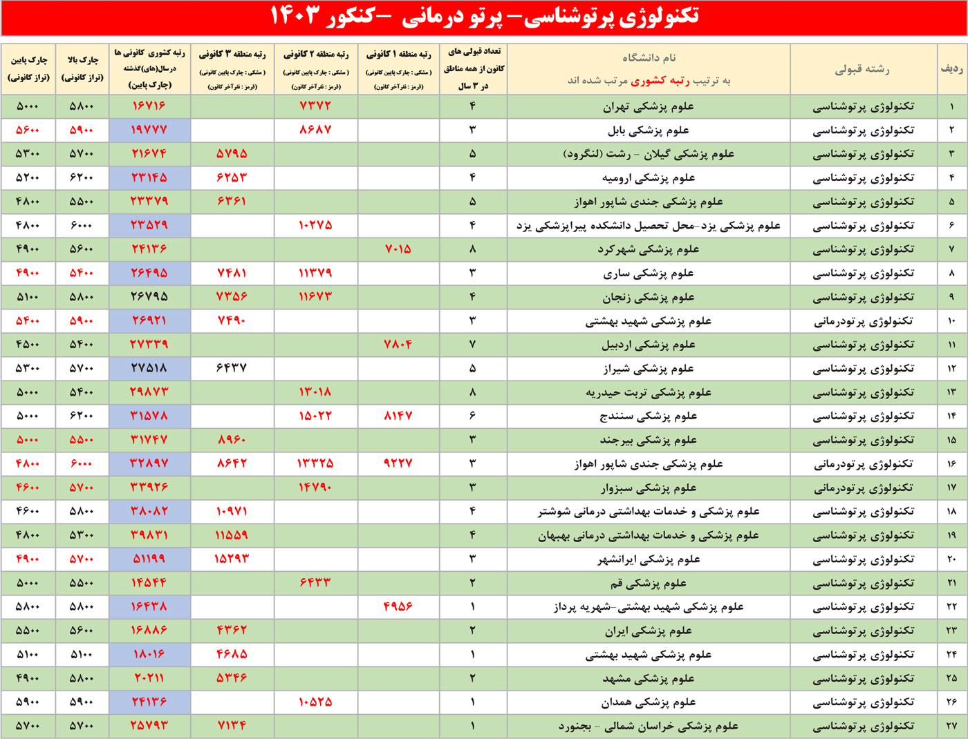 جدول انتخاب رشته پرتوشناسی و پرتودرمانی