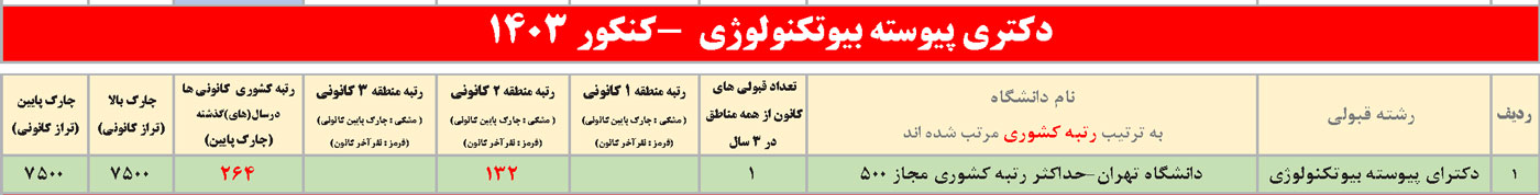 جدول انتخاب رشته سایر رشته‌های تجربی