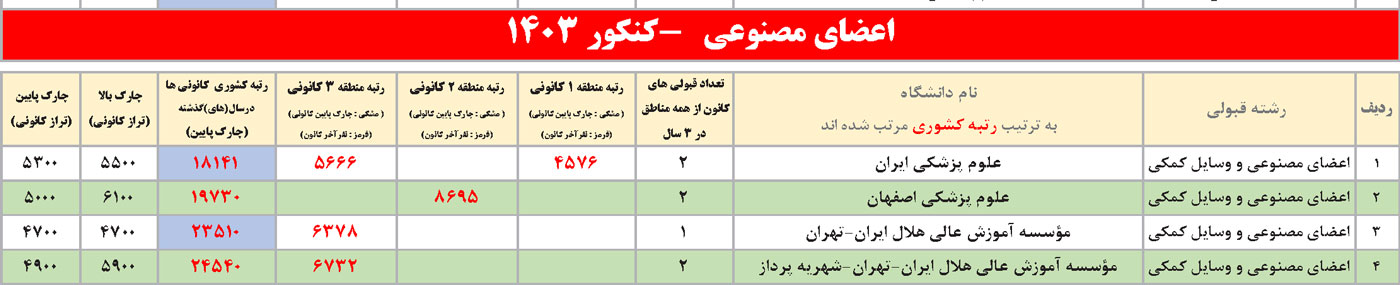 جدول انتخاب رشته اعضای مصنوعی وساخت پروتزهای دندانی