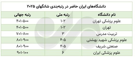 وضعیت دانشگاه‌های ایران در رتبه بندی شانگهای