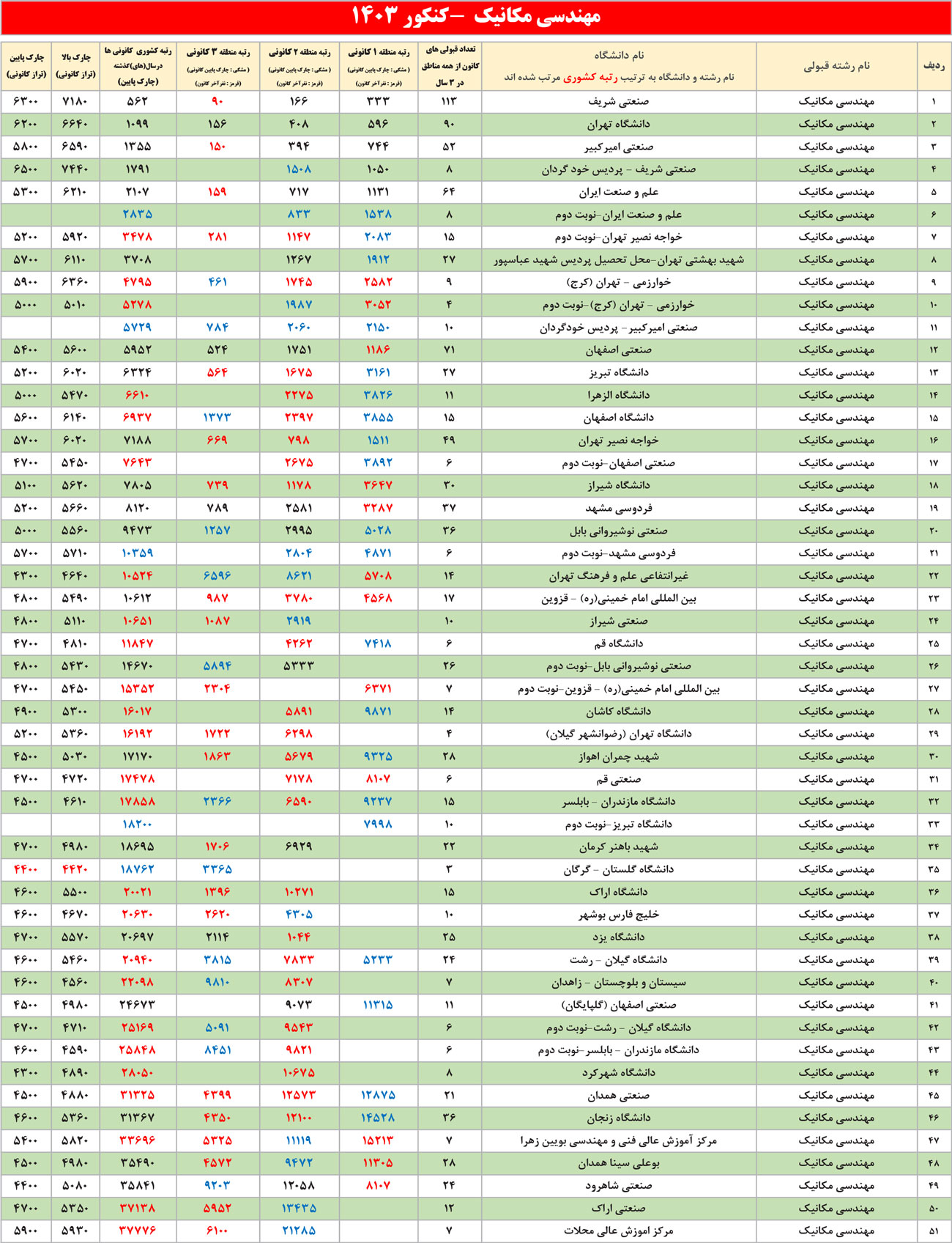 جدول انتخاب رشته مهندسی مکانیک