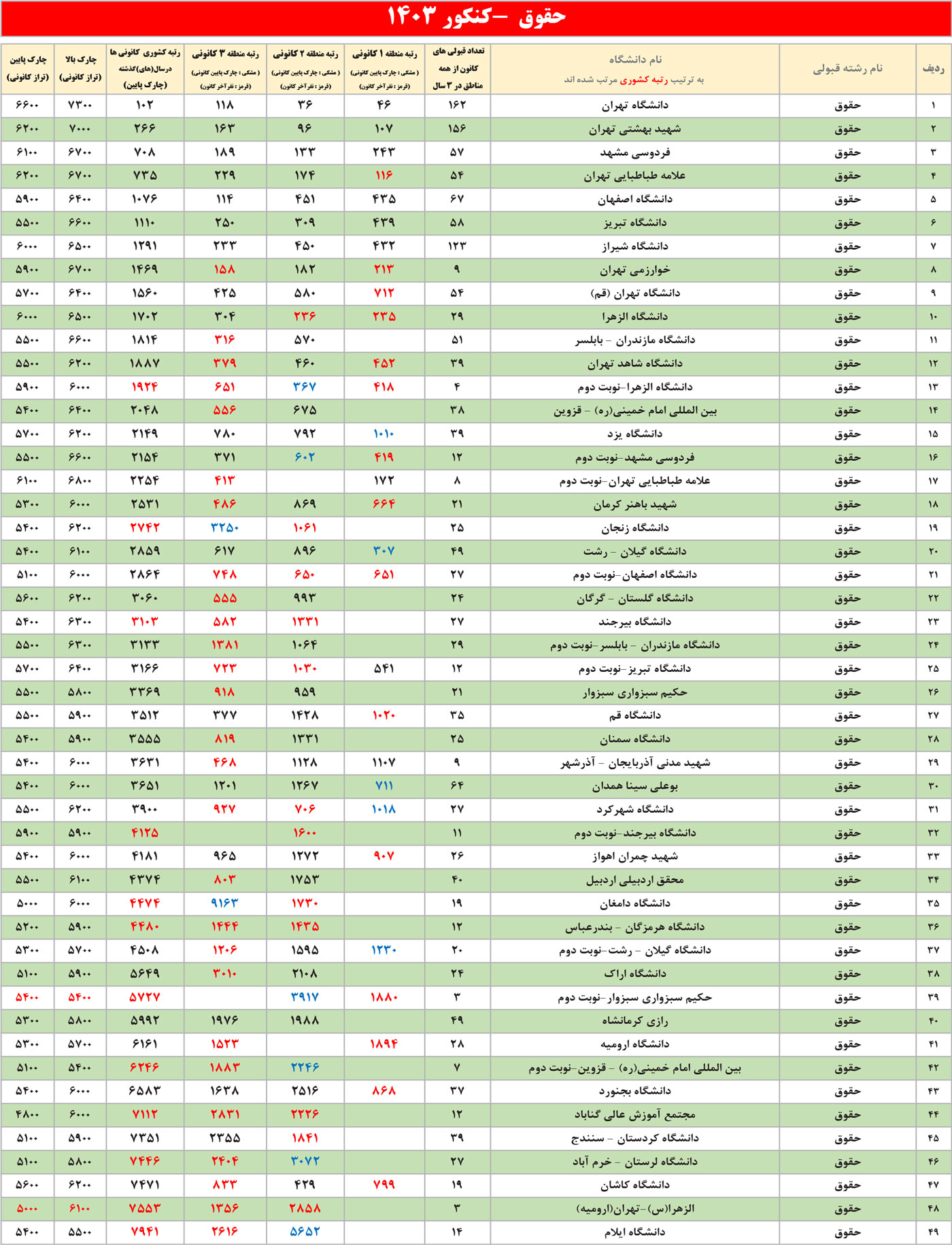جدول انتخاب رشته حقوق