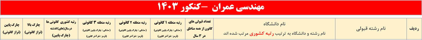 جدول انتخاب رشته مهندسی عمران و معماری