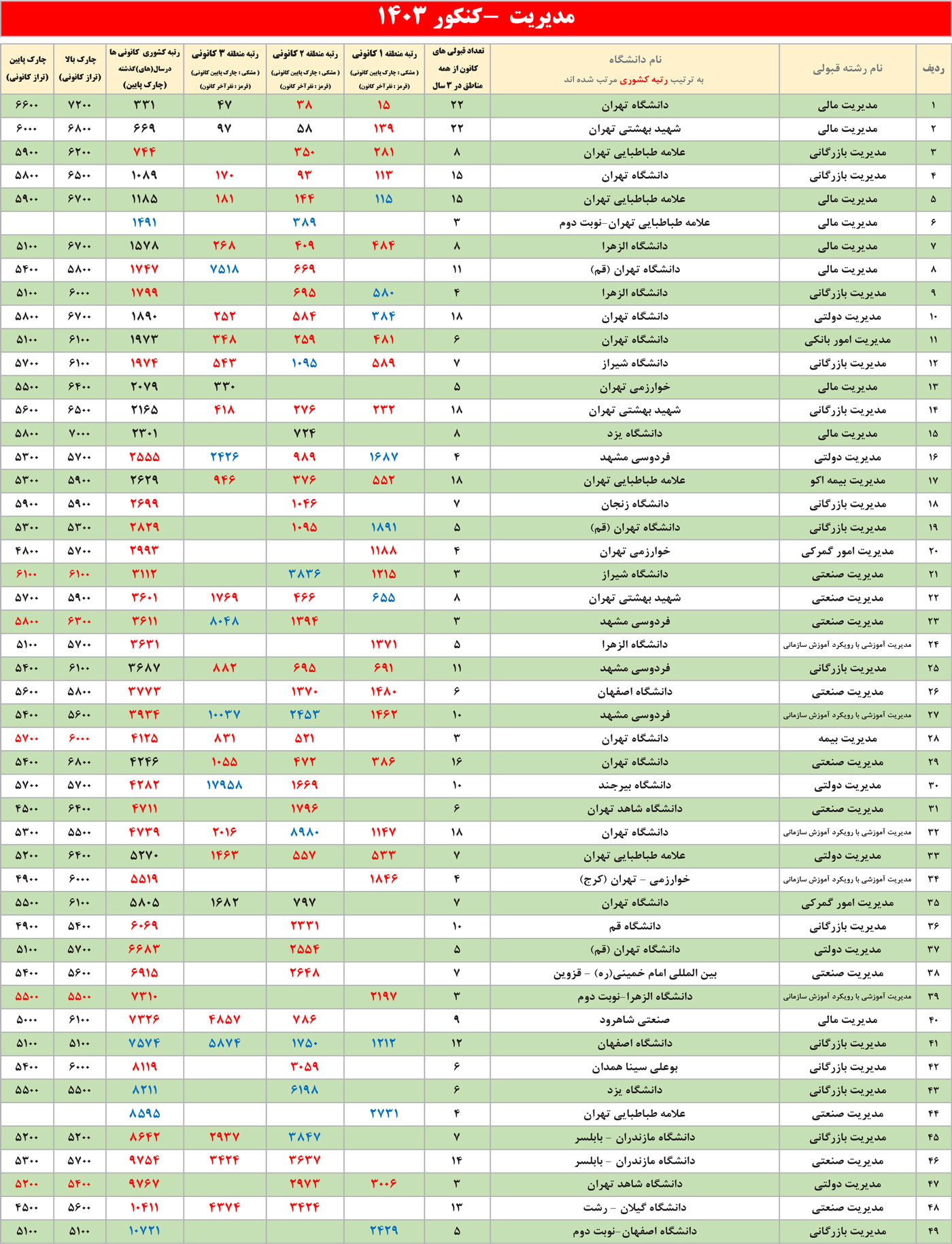 جدول انتخاب رشته مدیریت