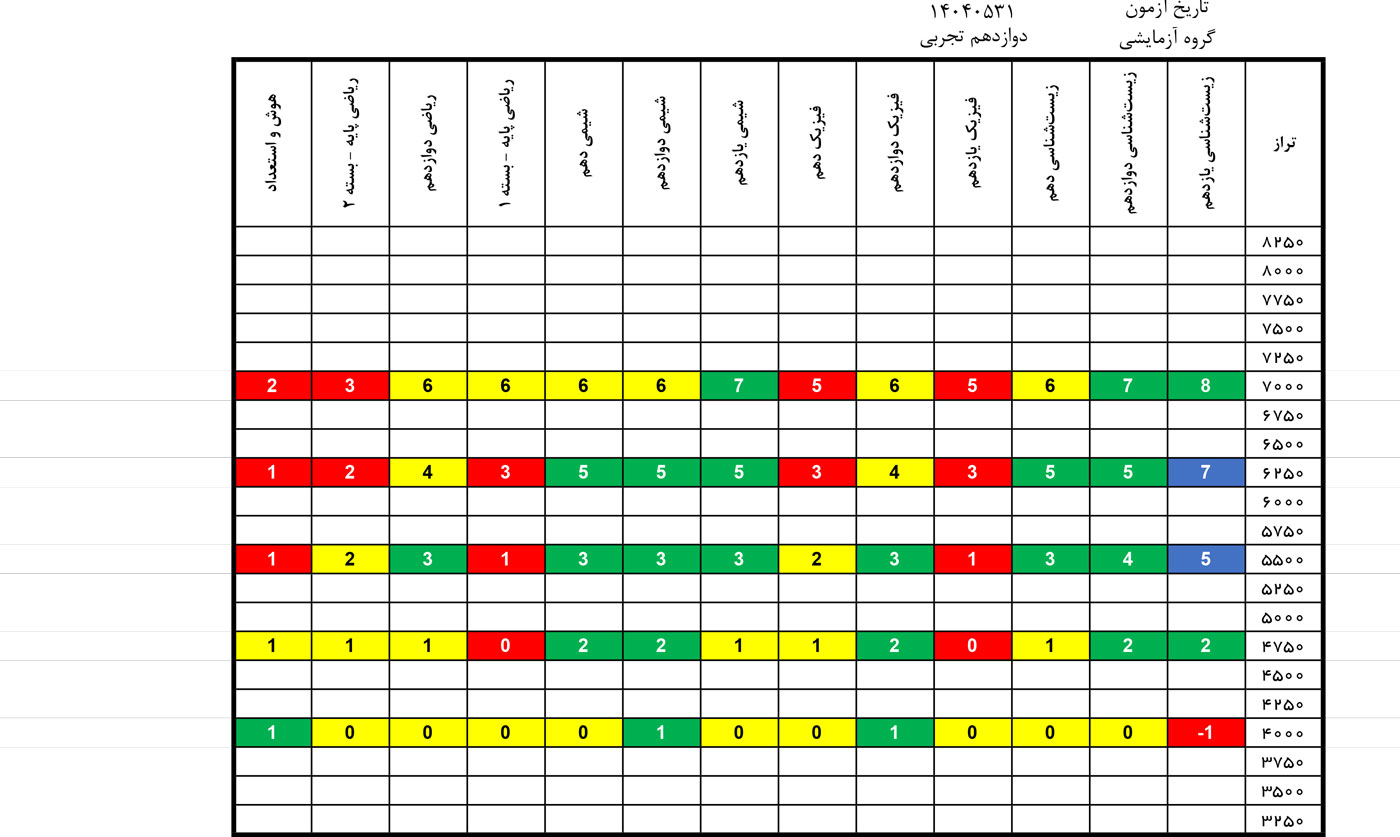 درآزمون 31 مرداد کدام درس‌ها ساده‌تر و کدام درس‌ها دشوارتر بود؟