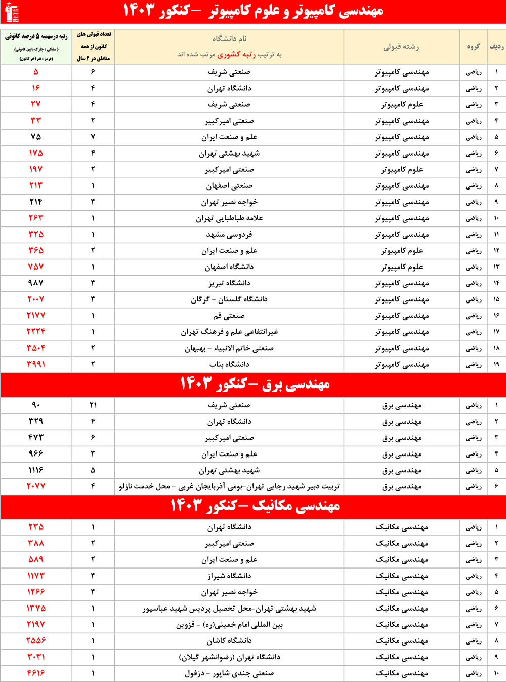 جدول انتخاب رشته کنکور 1404 - 5 درصد
