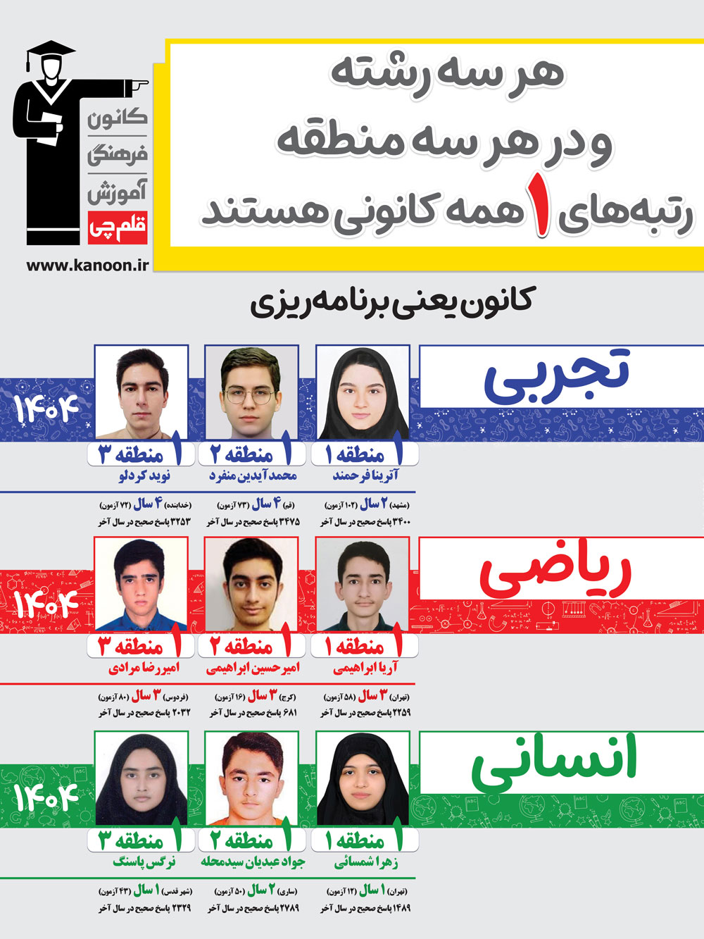 هر سه رشته و در هر سه منطقه ، رتبه‌های 1 همه کانونی هستند