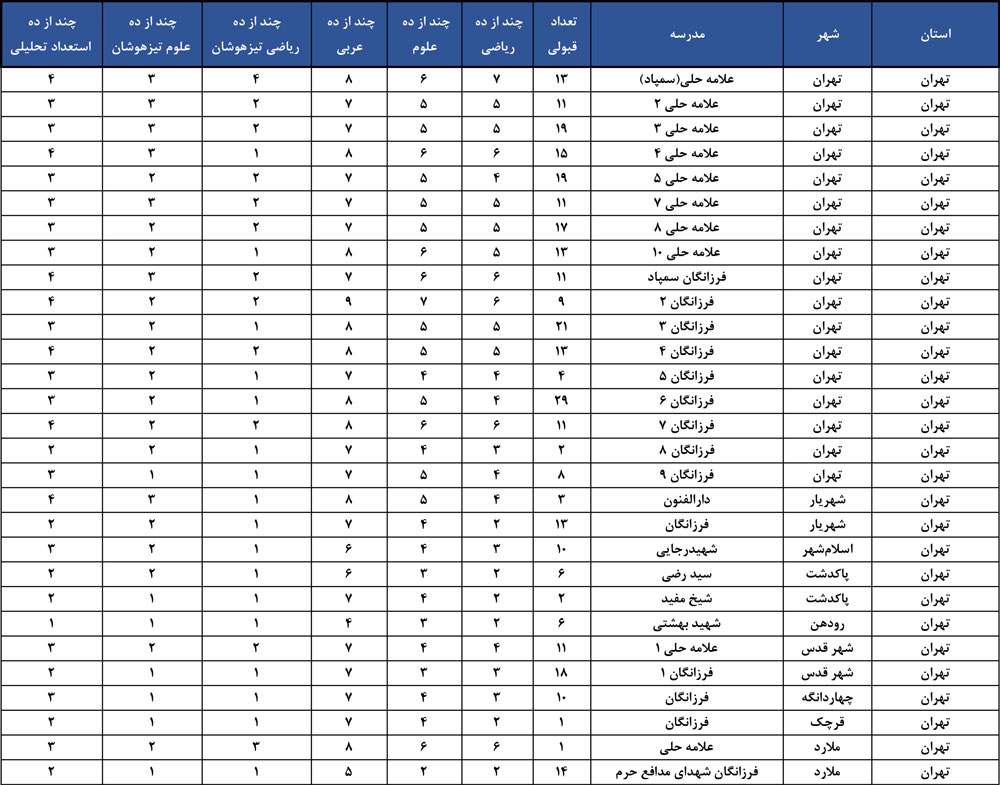 دانش آموزان نهم ، با چه نمره ای در تیزهوشان 1404 قبول شدند؟