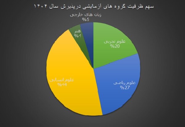 ظرفیت پذیرش دانشجو در کنکور به 501 هزار نفر رسید
