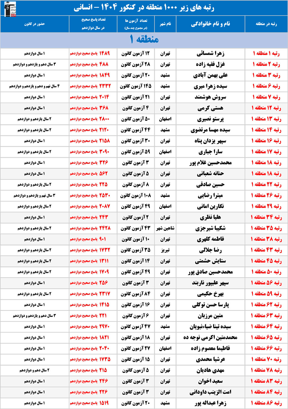 با رتبه‌های زیر 1000 منطقه انسانی کانون در کنکور 1404 آشنا شوید