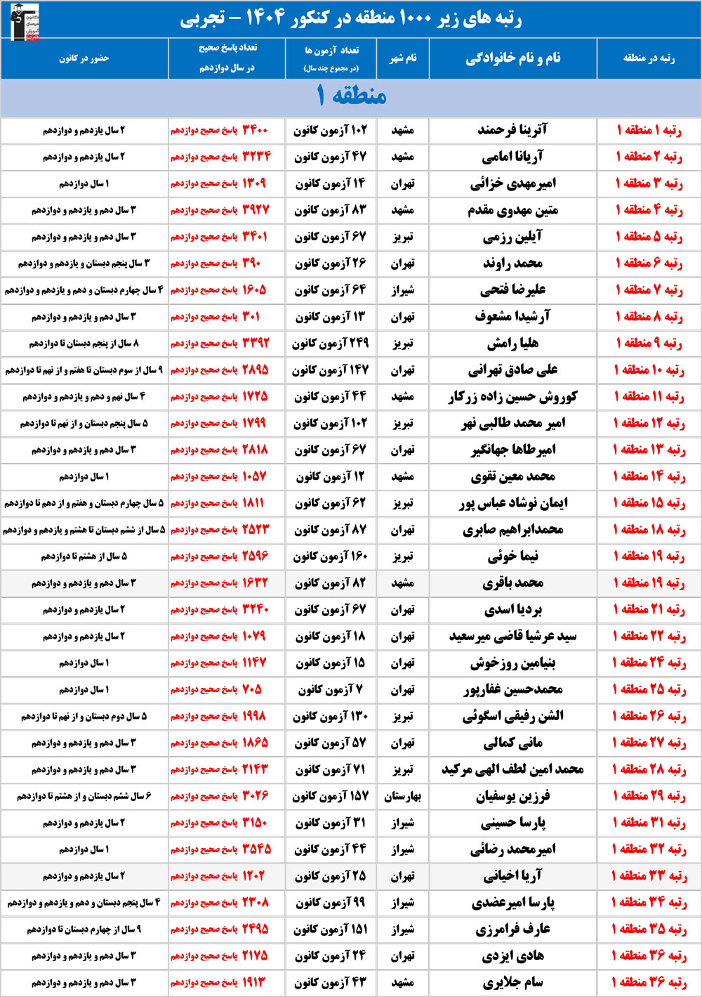 با رتبه‌های زیر 1000 منطقه تجربی کانون در کنکور 1404 آشنا شوید