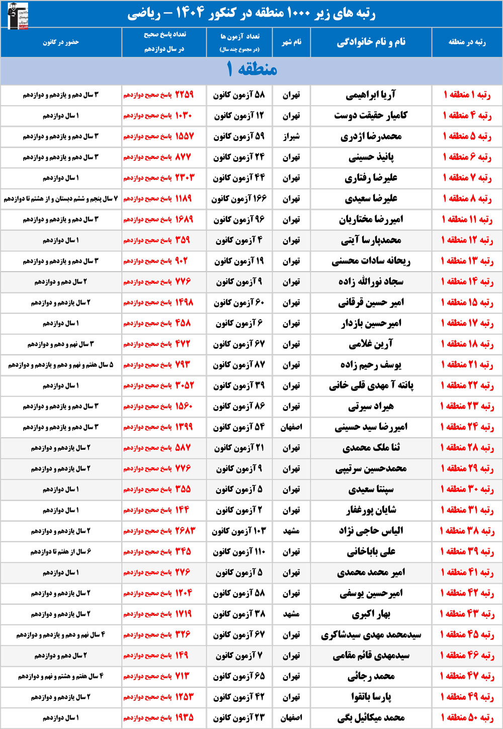 با رتبه‌های زیر 1000 منطقه ریاضی کانون در کنکور 1404 آشنا شوید