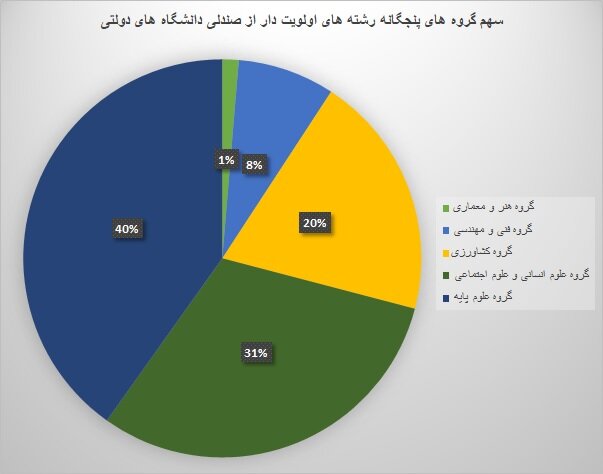 تعیین 40 هزار صندلی دانشگاه برای رشته‌های اولویت‌دار