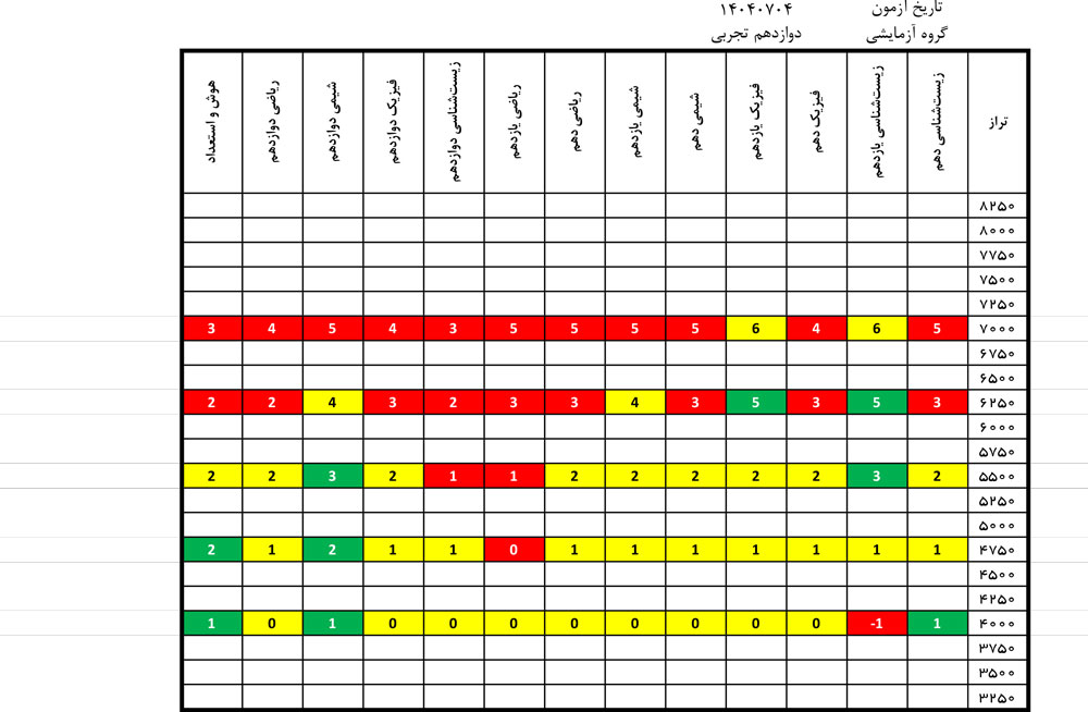 درآزمون 4 مهر کدام درس‌ها ساده‌تر و کدام درس‌ها دشوارتر بود؟