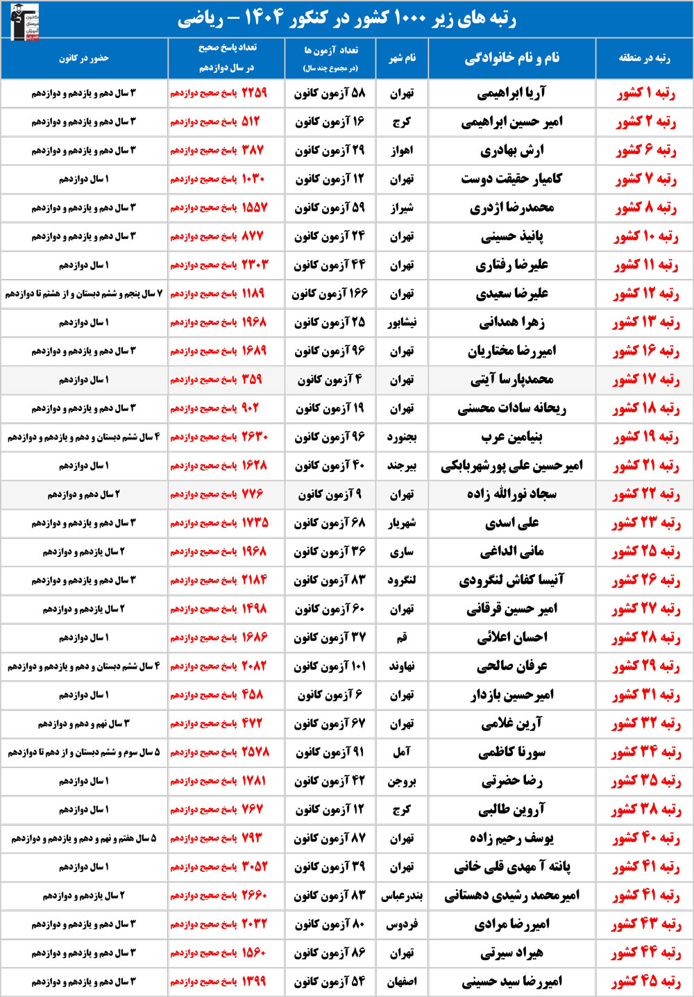 با رتبه‌های زیر 1000 کشوری ریاضی کانون در کنکور 1404 آشنا شوید