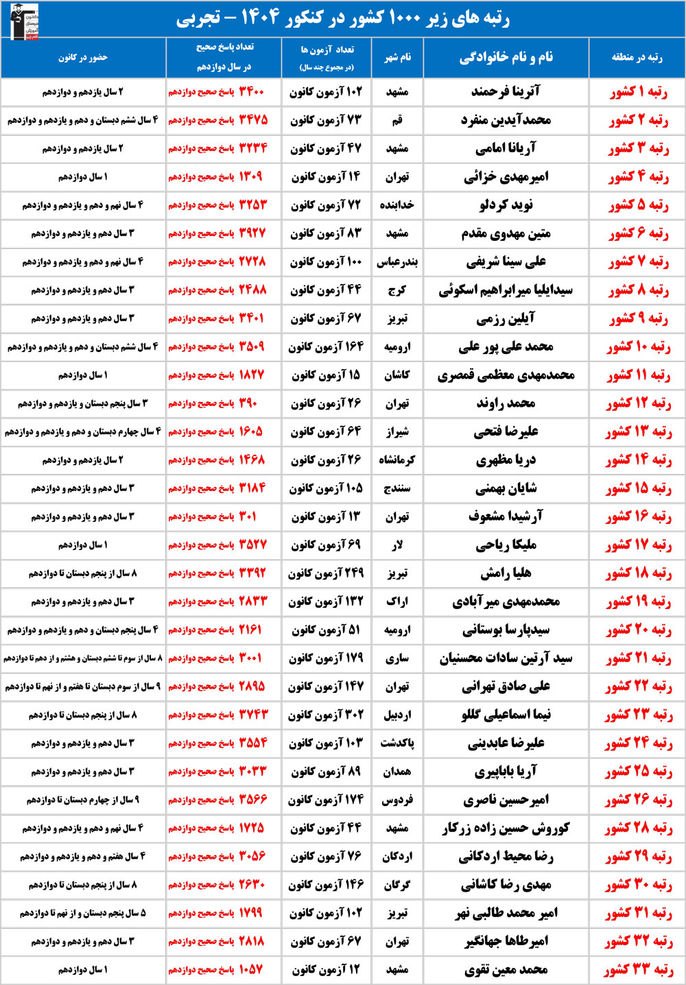 با رتبه‌های زیر 1000 کشوری تجربی کانون در کنکور 1404 آشنا شوید
