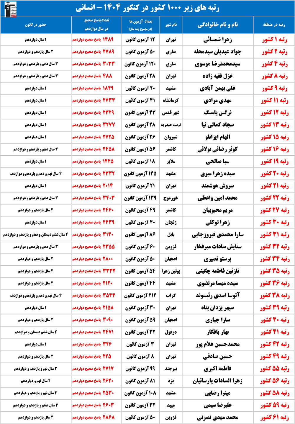 با رتبه‌های زیر 1000 کشوری انسانی کانون در کنکور 1404 آشنا شوید