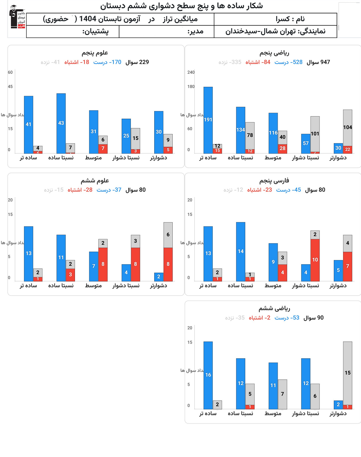 کارنامه شکار ساده‌ها و پنج سطح دشواری در اپلیکیشن کانونی ها