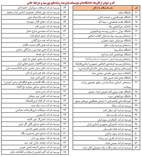 جزئیات ثبت نام پذیرفته‌شدگان کنکور سال 1404