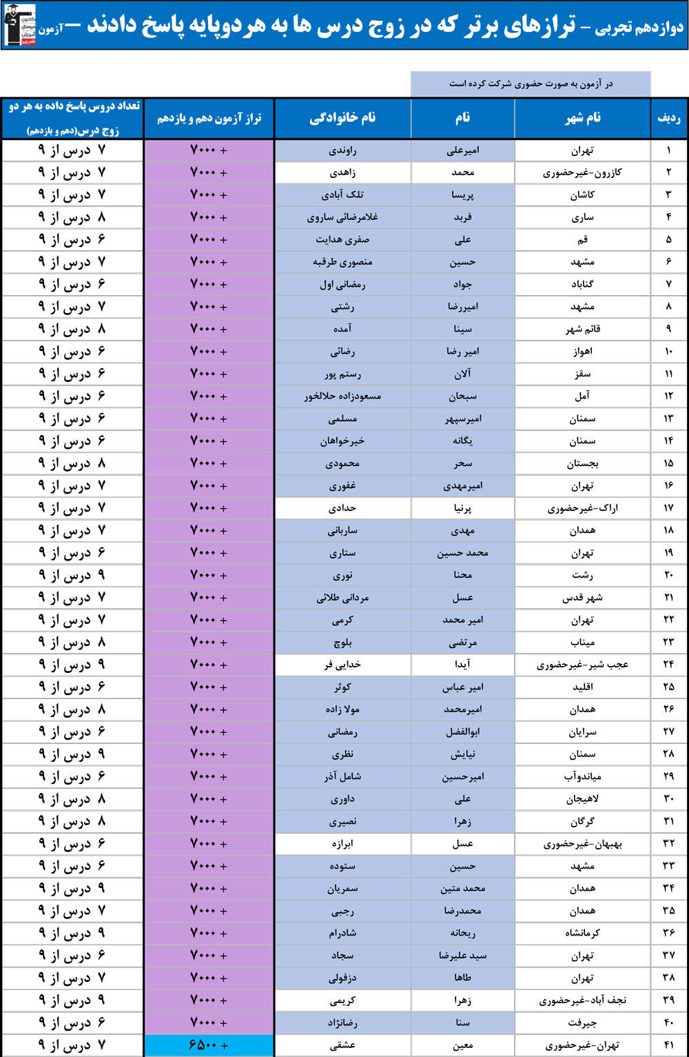 ترازهای برتر که به هر دو زوج درس پاسخ دادند