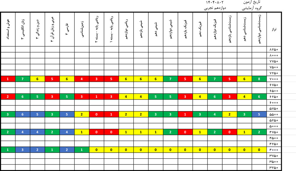 درآزمون 2 آبان کدام درسها سادهتر و کدام درسها دشوارتر بود؟
