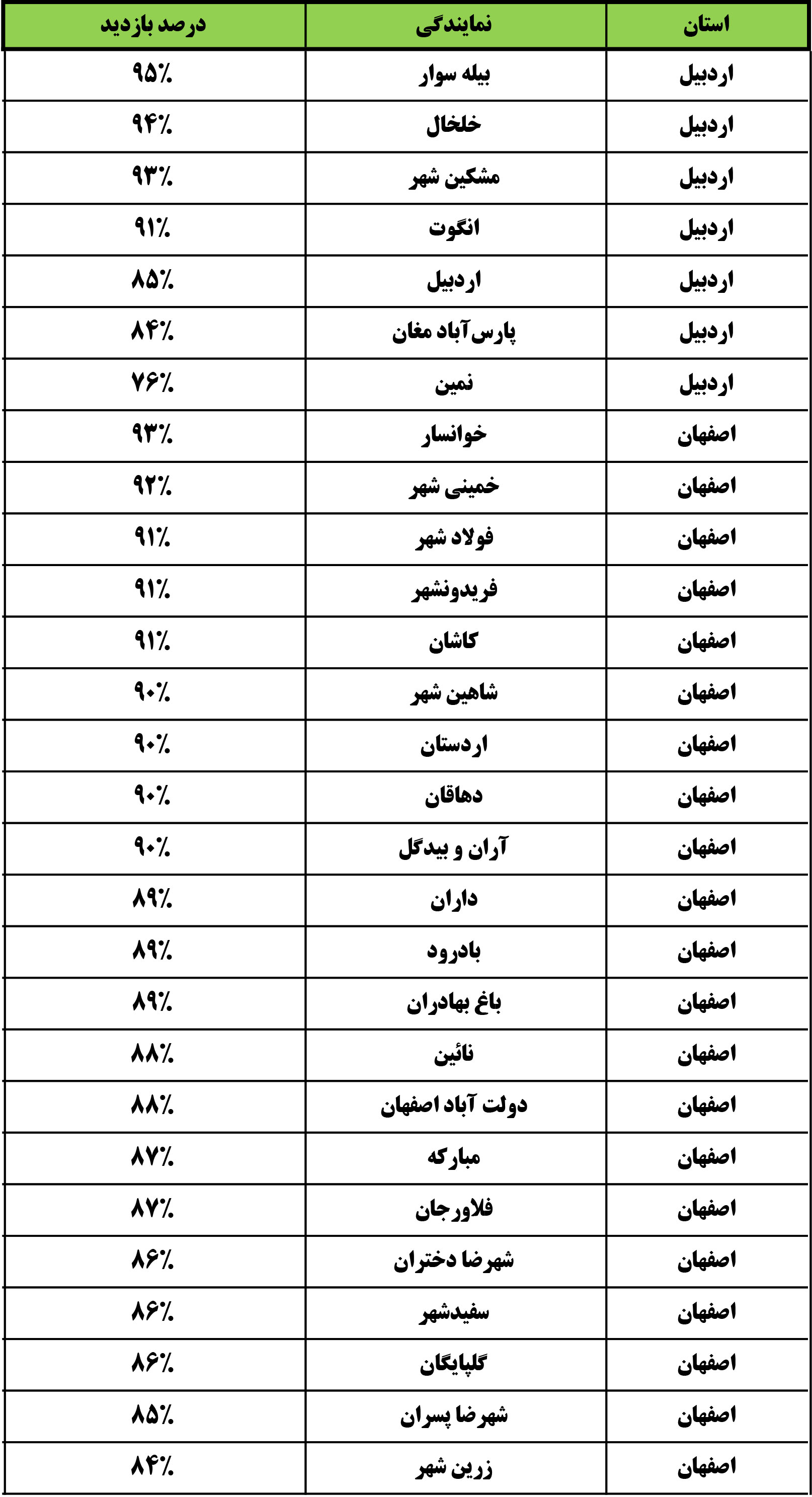 درصد بازدید دانش آموزان نمایندگی‌های کانون از کارنامه صفحه شخصی