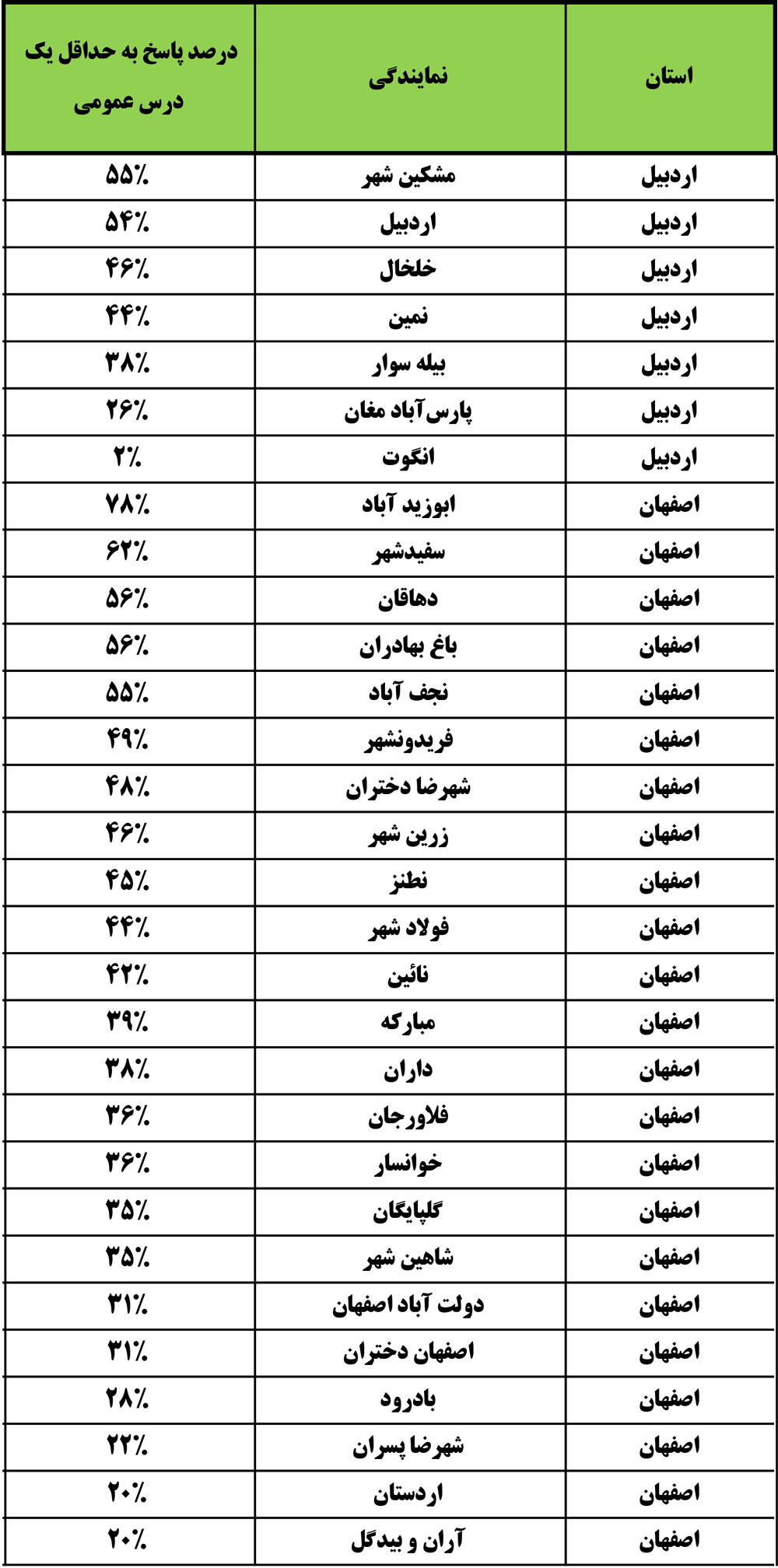 درصد شرکت دانش آموزان در آزمون‌های عمومی در نمایندگی‌های کانون