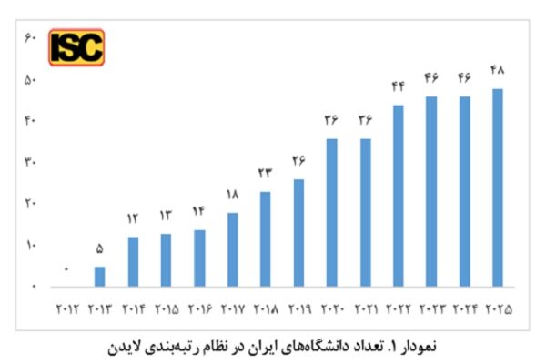 رتبه اول دانشگاههای ایران در بین کشورهای اسلامی