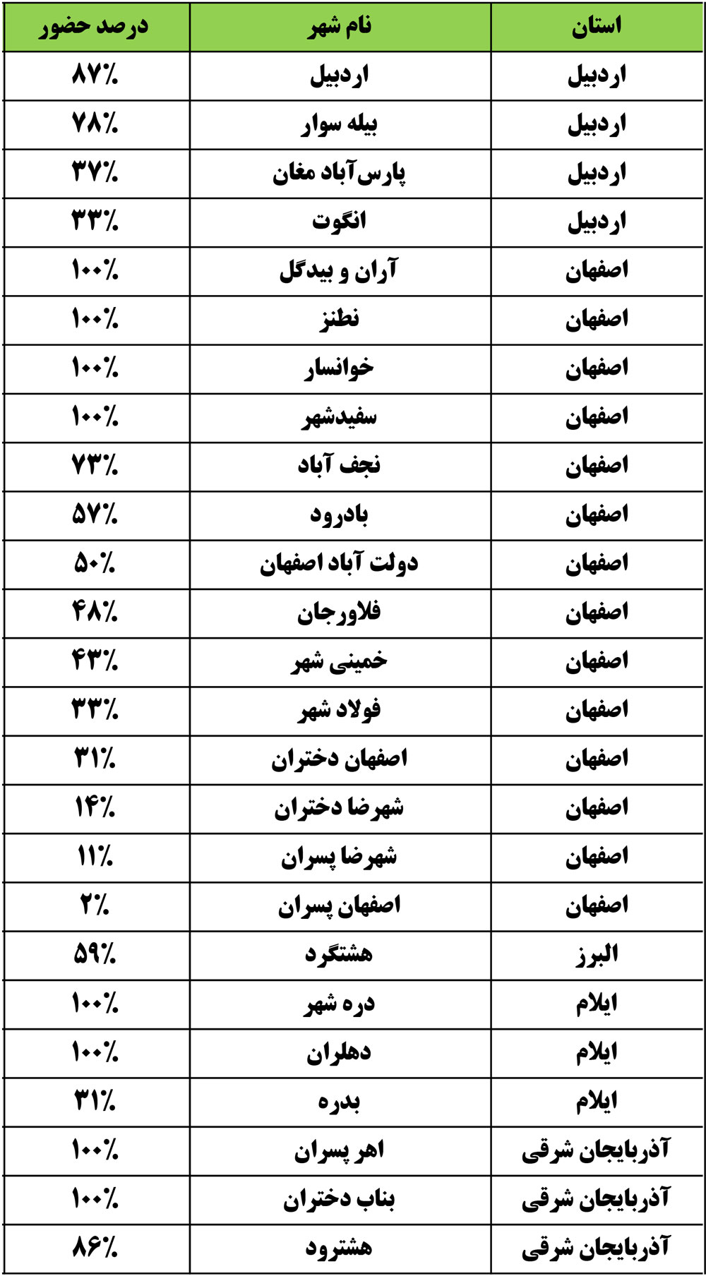 درصد حضور دانش آموزان در آزمون تشریحی 2 آبان