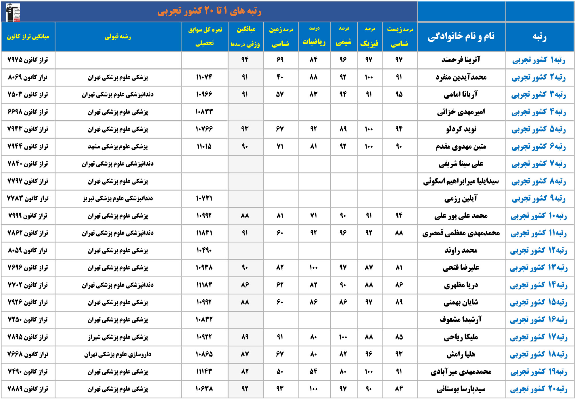 رتبه‌های زیر 100 چه رشته ای انتخاب کردند+ درصد ها