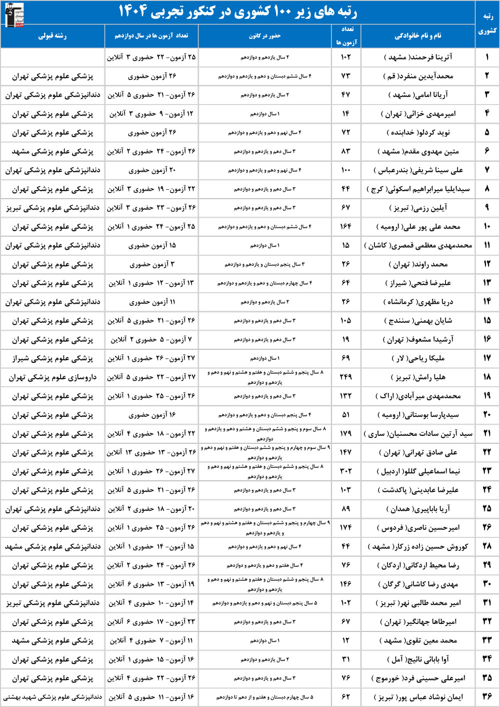 رتبه‌های زیر 100 کشور در چه رشته ای قبول شدند؟ (کنکور1404)