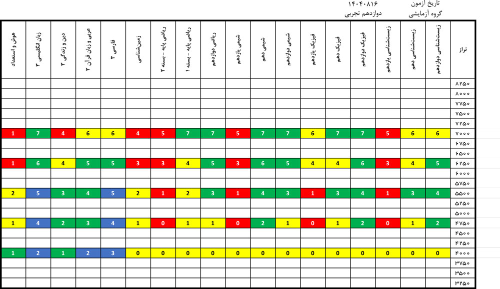 درآزمون 16 آبان کدام درس‌ها ساده‌تر و کدام درس‌ها دشوارتر بود؟
