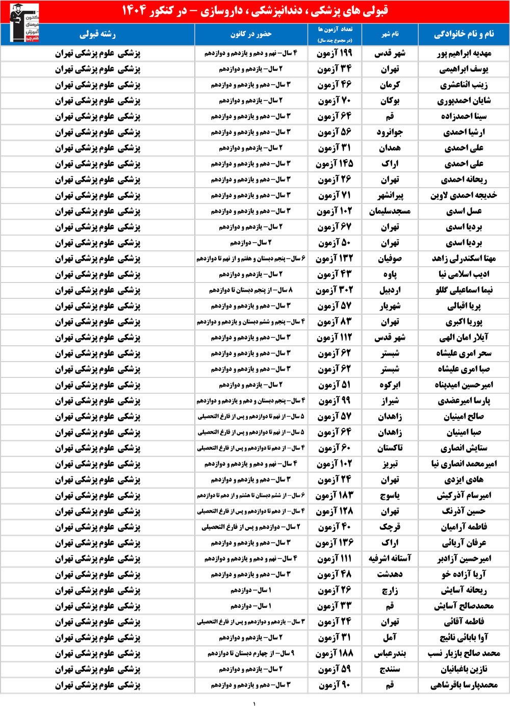 قبولی‌های پزشکی ، دندانپزشکی ، داروسازی کنکور 1404 (نسخه 5)