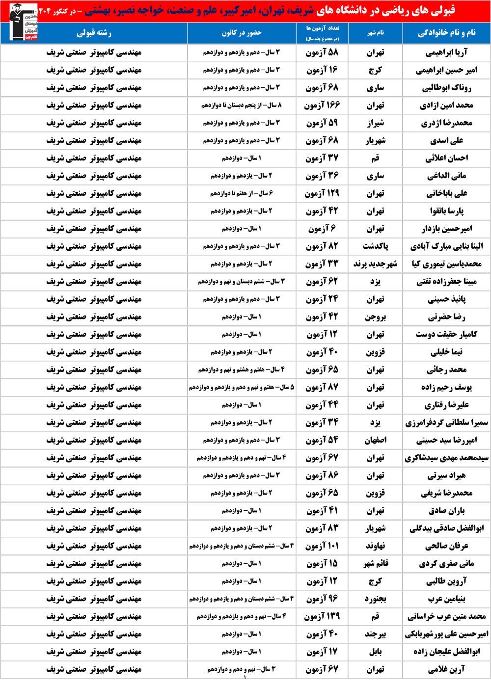 قبولی‌های مهندسی‌های دانشگاه‌های تهران در کنکور 1404 (نسخه 4)