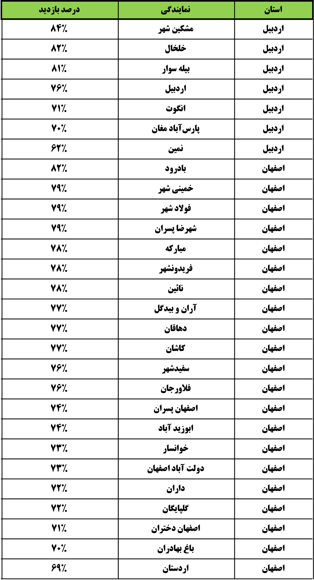 درصد بازدید دانش آموزان نمایندگی‌ها از کارنامه صفحه شخصی 16آبان