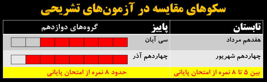 2 آزمون مهم تشریحی  30 آبان و 14 آذر