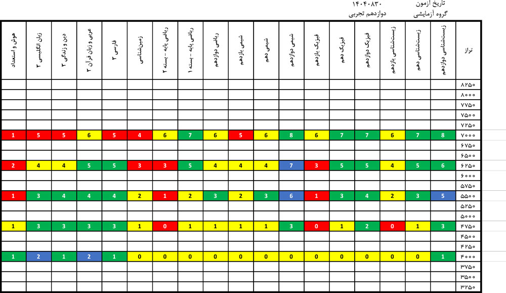 درآزمون 30آبان کدام درس‌ها ساده‌تر و کدام درس‌ها دشوارتر بود؟