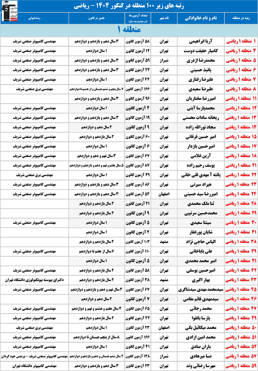 رتبه‌های زیر 100 منطقه هر 3 رشته 1404 در چه رشته ای قبول شدند؟