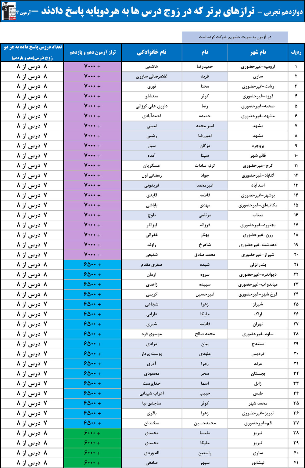 ترازهای برتر که به هر دو زوج درس پاسخ دادند - آزمون 14 آذر