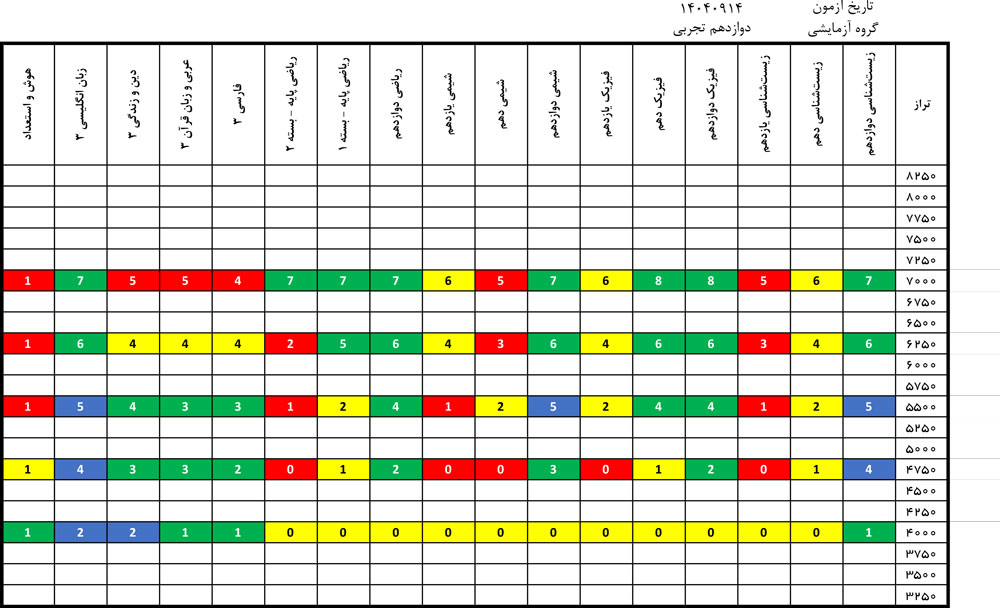 درآزمون 14آذر کدام درس‌ها ساده‌تر و کدام درس‌ها دشوارتر بود؟