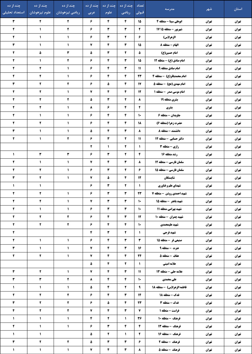 نهمیها : با چه نمره ای سال 1404درمدارس نمونه دولتی قبول میشوید؟