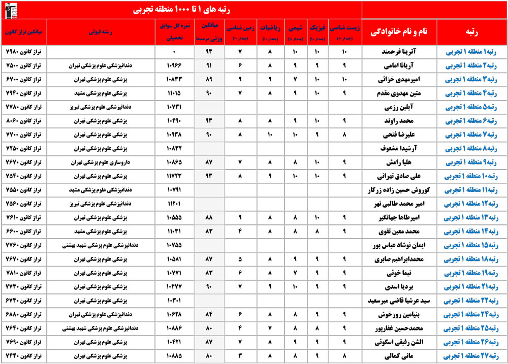 تجربی: رشته‌های قبولی رتبه‌های زیر 1000 منطقه 1، 2 و 3 + درصد ها