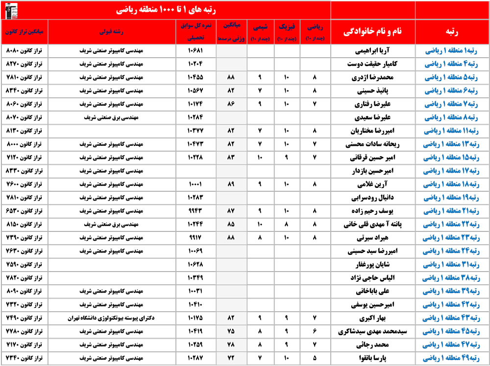 ریاضی : رشته‌های قبولی رتبه‌های زیر 1000 منطقه 1، 2 و 3 + درصد ها