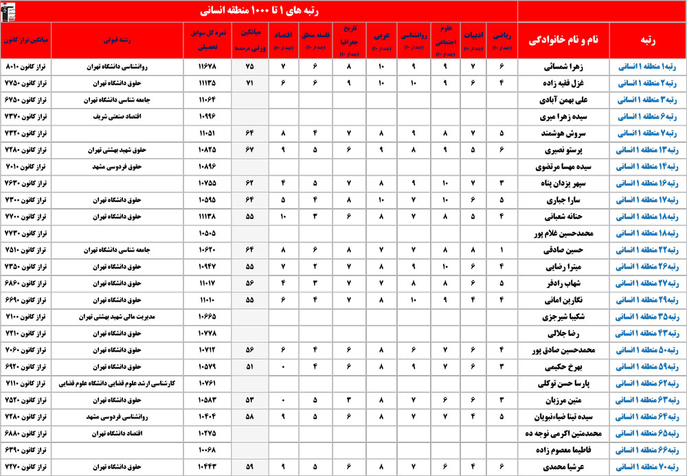 انسانی : رشته‌های قبولی رتبه‌های زیر 1000 منطقه 1، 2 و 3 + درصدها
