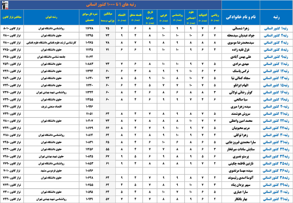 انسانی : رتبه‌های زیر 1000 کشوری چه رشته ای انتخاب کردند+ درصد ها
