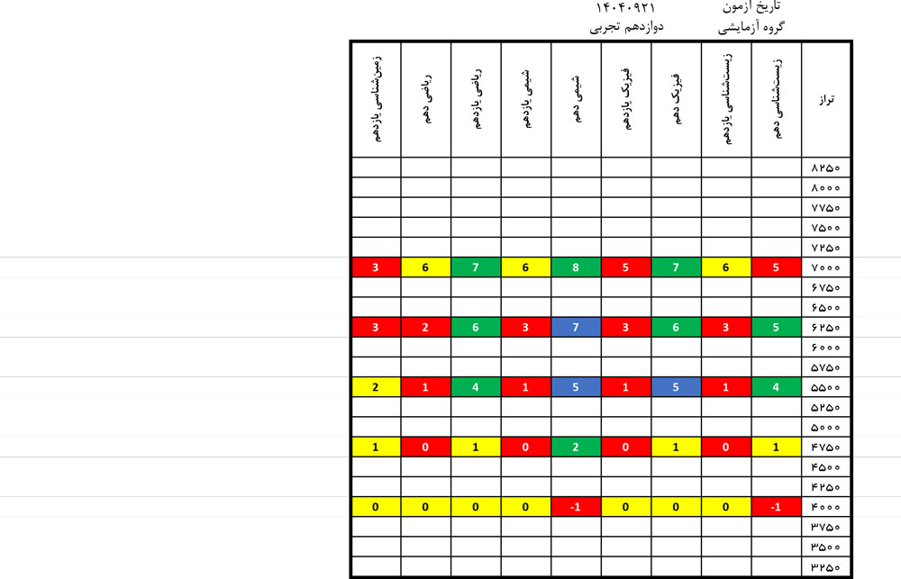درآزمون21 آذر کدام درسها سادهتروکدام درسها دشوارتر بود؟