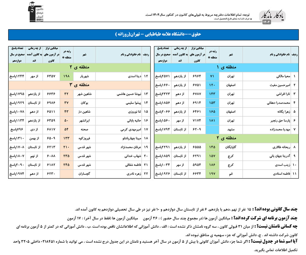 یادگار ماندگار : قبولی‌های کانونی علامه طباطبایی در سال 1404
