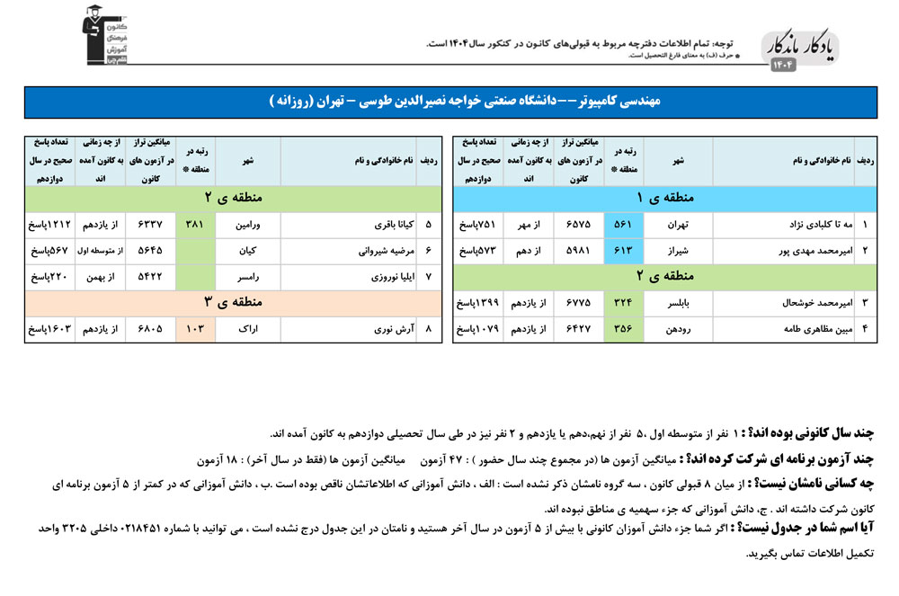یادگار ماندگار: قبولی‌های کانونی دانشگاه خواجه نصیر در سال 1404