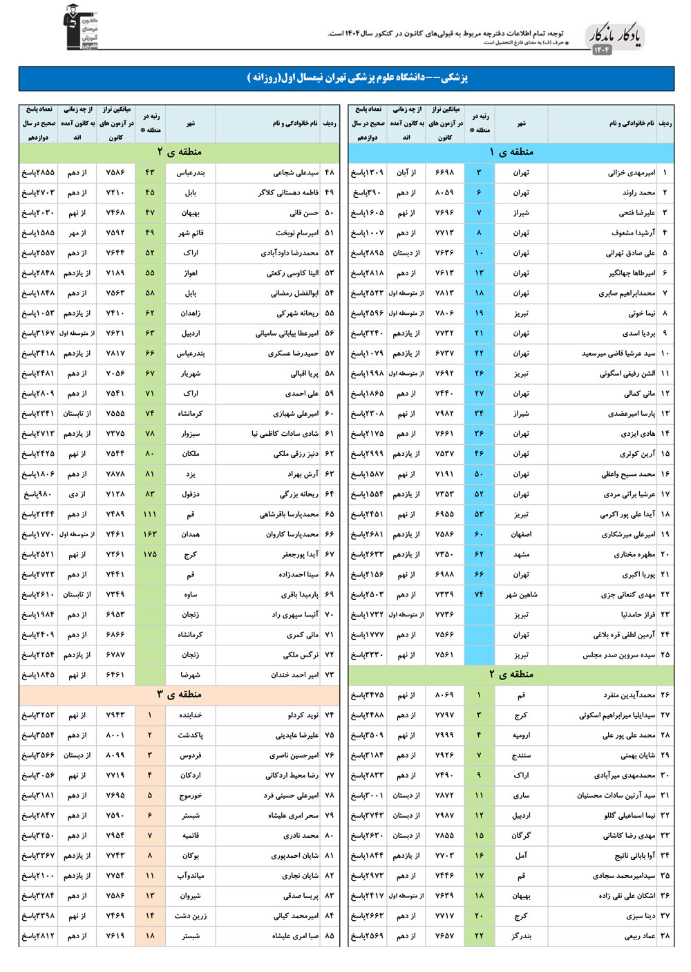 یادگار ماندگار: قبولی‌های کانونی علوم پزشکی تهران درسال 1404